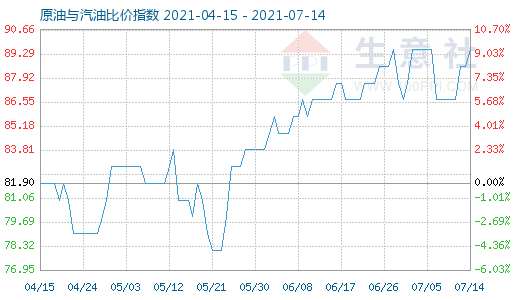 7月14日原油與汽油比價指數(shù)圖