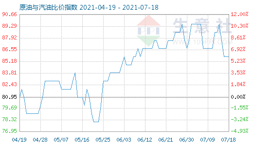 7月18日原油與汽油比價指數(shù)圖