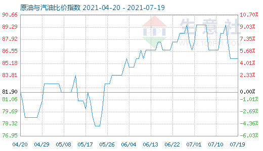 7月19日原油與汽油比價(jià)指數(shù)圖