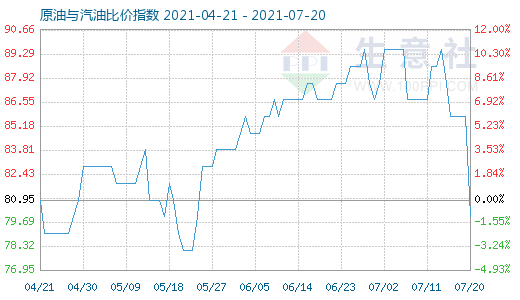 7月20日原油與汽油比價(jià)指數(shù)圖