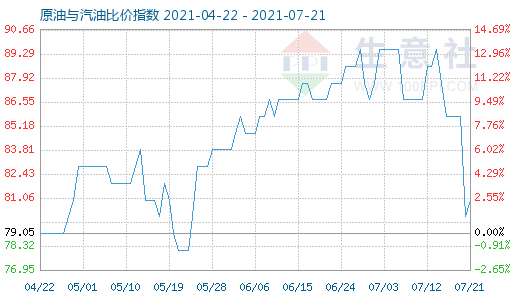 7月21日原油與汽油比價指數(shù)圖