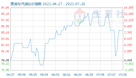 7月26日原油與汽油比價指數(shù)圖