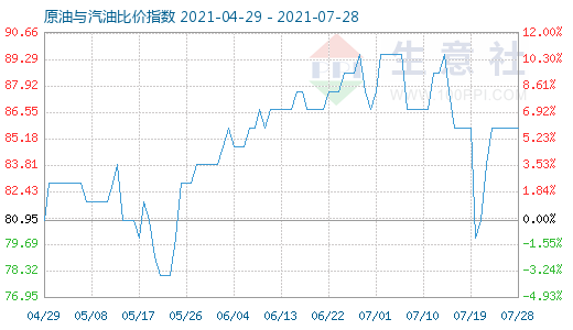 7月28日原油與汽油比價指數(shù)圖