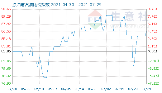 7月29日原油與汽油比價(jià)指數(shù)圖