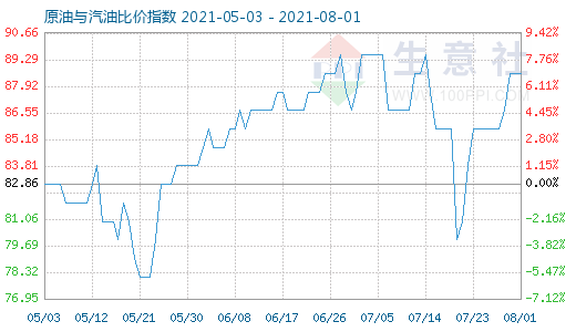 8月1日原油與汽油比價指數(shù)圖