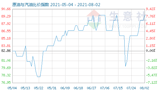 8月2日原油與汽油比價(jià)指數(shù)圖