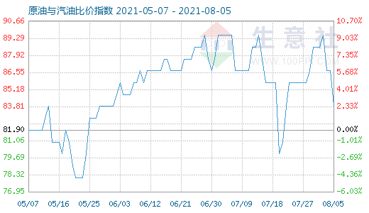 8月5日原油與汽油比價(jià)指數(shù)圖