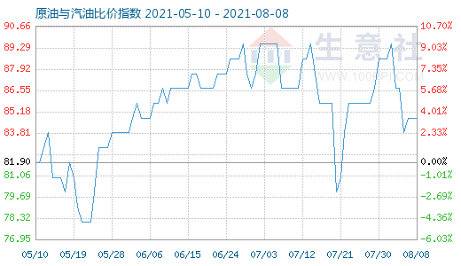 8月8日原油與汽油比價指數(shù)圖