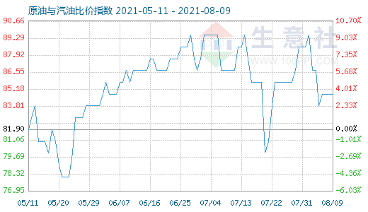 8月9日原油與汽油比價(jià)指數(shù)圖