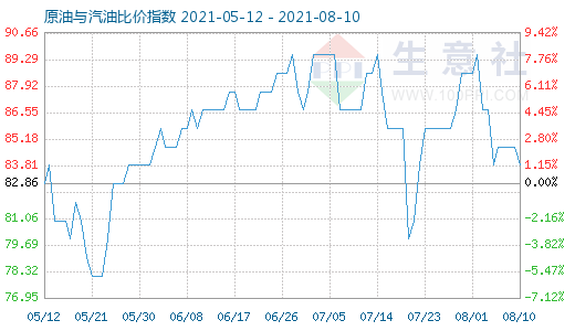 8月10日原油與汽油比價指數(shù)圖