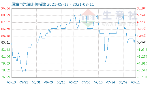 8月11日原油與汽油比價指數(shù)圖