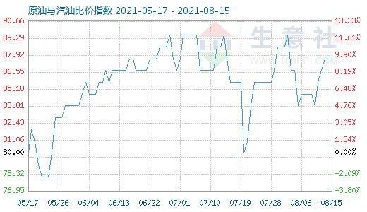 8月15日原油與汽油比價指數(shù)圖