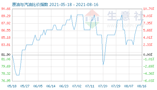 8月16日原油與汽油比價(jià)指數(shù)圖