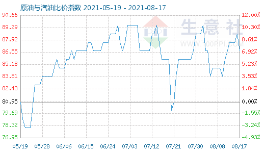 8月17日原油與汽油比價(jià)指數(shù)圖