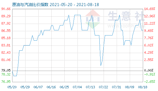 8月18日原油與汽油比價指數(shù)圖