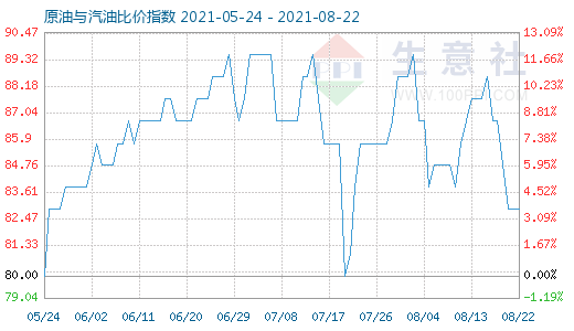 8月22日原油與汽油比價指數(shù)圖