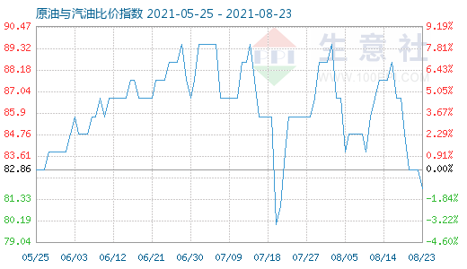 8月23日原油與汽油比價(jià)指數(shù)圖