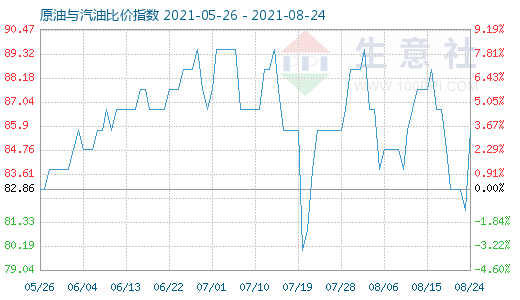 8月24日原油與汽油比價指數(shù)圖