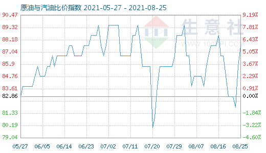 8月25日原油與汽油比價指數(shù)圖