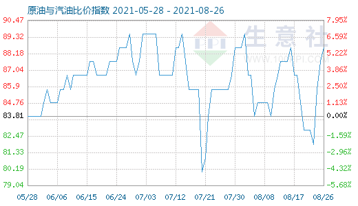 8月26日原油與汽油比價指數(shù)圖