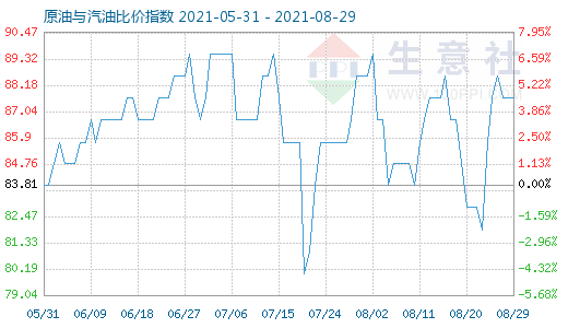 8月29日原油與汽油比價(jià)指數(shù)圖