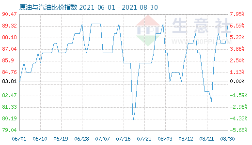 8月30日原油與汽油比價(jià)指數(shù)圖