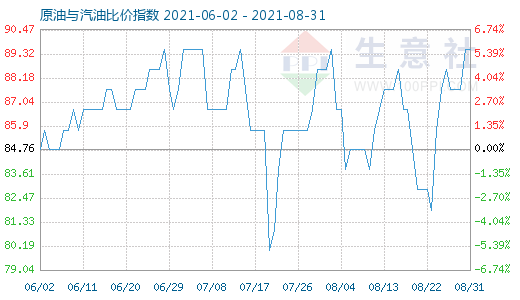 8月31日原油與汽油比價指數(shù)圖