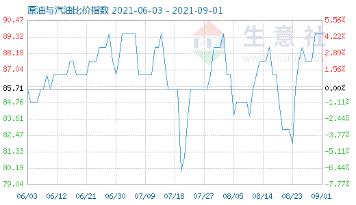 9月1日原油與汽油比價(jià)指數(shù)圖