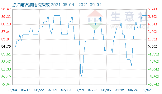 9月2日原油與汽油比價指數(shù)圖