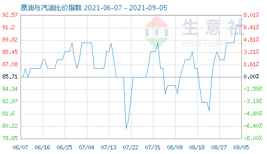 9月5日原油與汽油比價(jià)指數(shù)圖