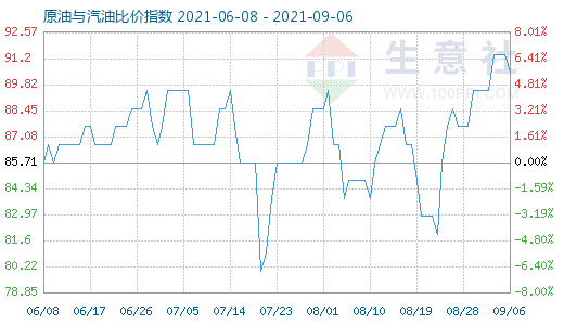 9月6日原油與汽油比價指數(shù)圖