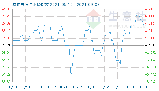 9月8日原油與汽油比價(jià)指數(shù)圖