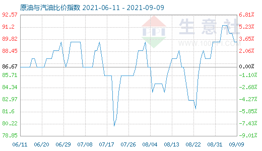 9月9日原油與汽油比價(jià)指數(shù)圖