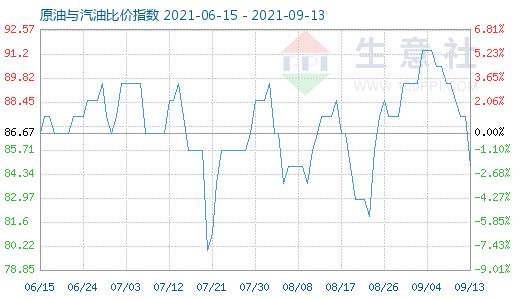 9月13日原油與汽油比價(jià)指數(shù)圖