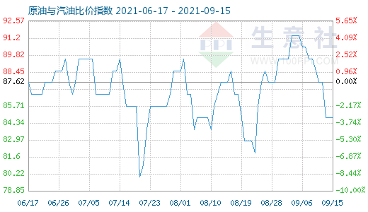 9月15日原油與汽油比價指數(shù)圖