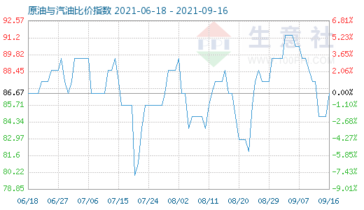 9月16日原油與汽油比價(jià)指數(shù)圖