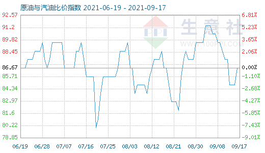 9月17日原油與汽油比價(jià)指數(shù)圖