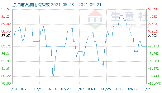 9月21日原油與汽油比價指數(shù)圖