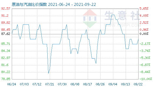 9月22日原油與汽油比價指數(shù)圖