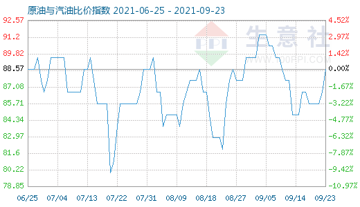 9月23日原油與汽油比價(jià)指數(shù)圖