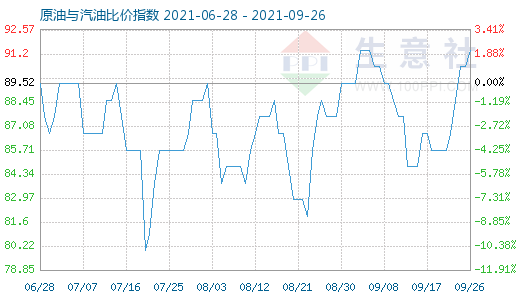 9月26日原油與汽油比價(jià)指數(shù)圖