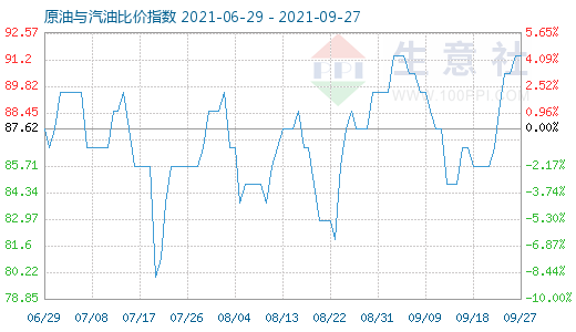 9月27日原油與汽油比價(jià)指數(shù)圖