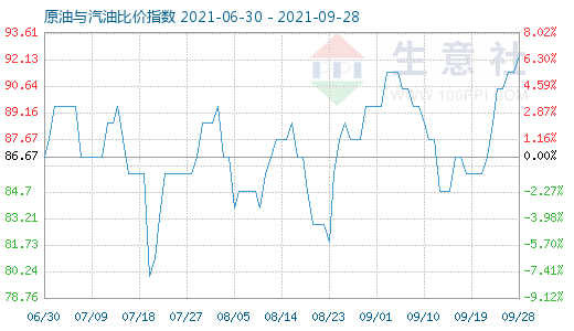 9月28日原油與汽油比價(jià)指數(shù)圖