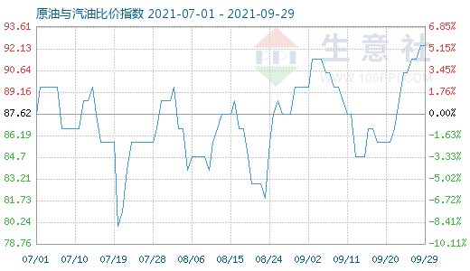 9月29日原油與汽油比價(jià)指數(shù)圖