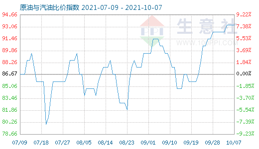 10月7日原油與汽油比價指數(shù)圖