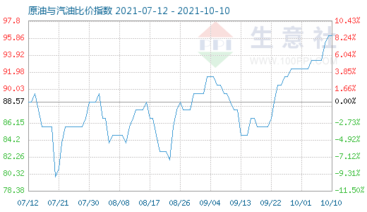 10月10日原油與汽油比價指數(shù)圖