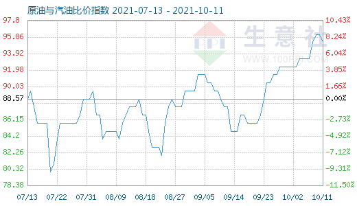 10月11日原油與汽油比價(jià)指數(shù)圖