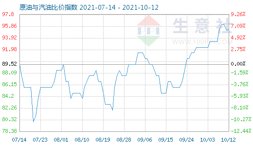 10月12日原油與汽油比價指數(shù)圖