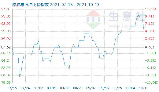 10月13日原油與汽油比價(jià)指數(shù)圖