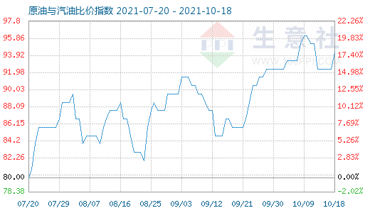 10月18日原油與汽油比價指數(shù)圖